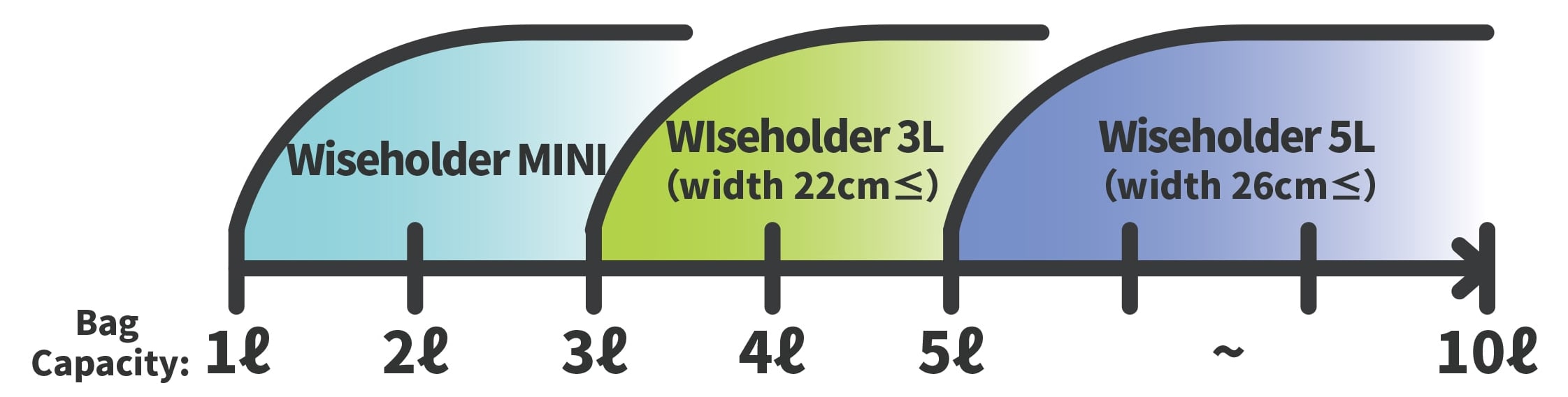 Wiseholder selection guide according to bags size